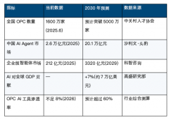 取合做伙伴一路办事1600万OPC